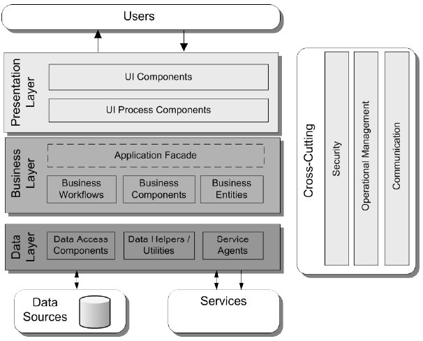 Business components. Component business models ibm. Business components. Компонентная модель пример. Components of e business.