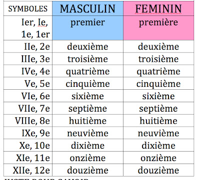 ISM Français 1: FR I -Semestre II.V.12a. Les chiffres ordinaux