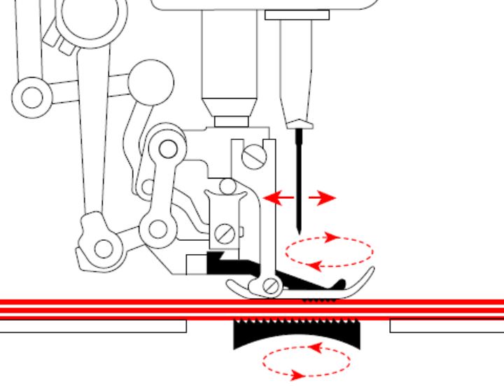 What Is Drop Feed Mechanism Sewing Machines
