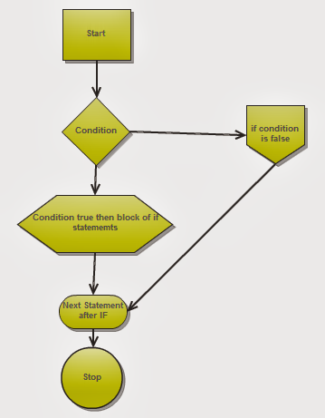 IF and Nested IF Statements in C++ ~ C++ Programming Tutorial for Beginners