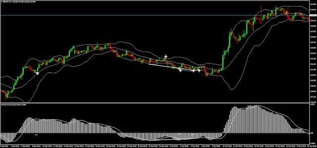 Divergence MACD with Bollinger Bands indicator mq4