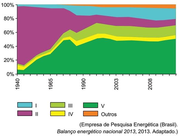 Oferta interna de energia, Brasil, 1940-2012