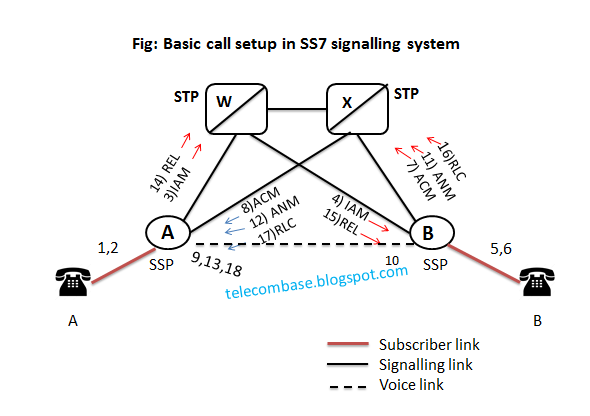 Telecom, Education and Technology : Signalling system 7 (SS 7) and its