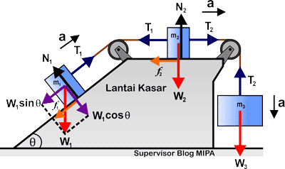 Kumpulan Rumus Percepatan Dan Tegangan Tali Sistem Katrol Bahan Dinamika Translasi 2 Ilmu Fisika Terbaru Milenial