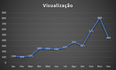 Gráfico de linha