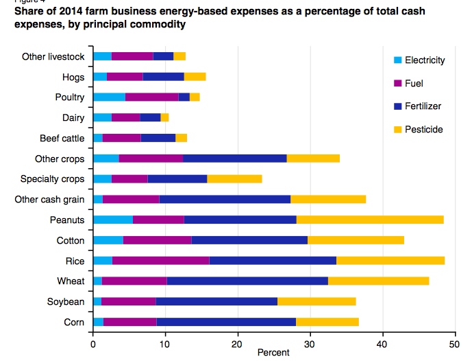 Agriculture Energy Consumption per Commodity 2016 Big Picture Agriculture