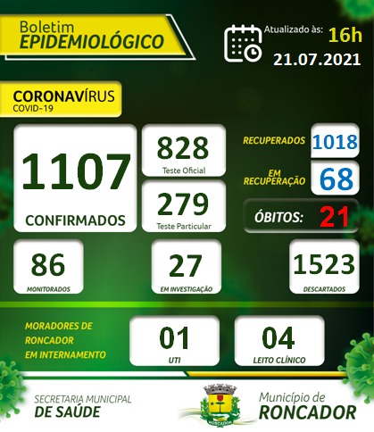 Sobe para 68 o número de pessoas com COVID-19 em Roncador