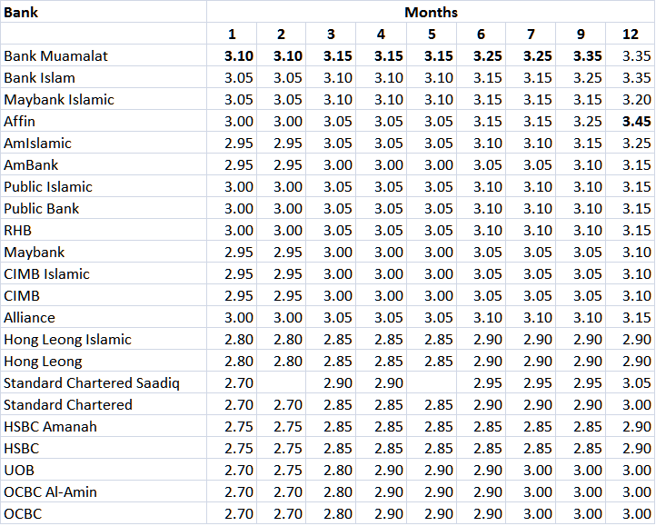 Fd calculator malaysia