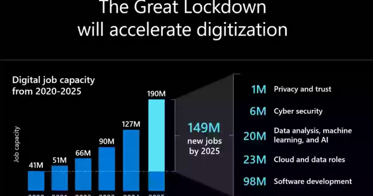 Which is the best digital jobs for the future, which will develop our