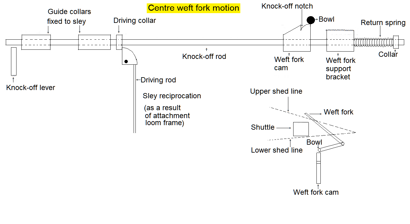 Textile Adviser Center weft fork motion, structure and working principle