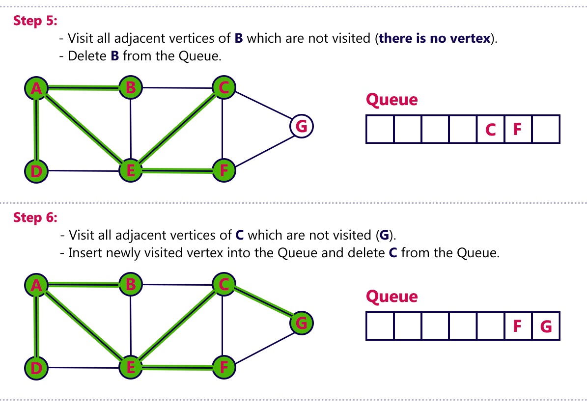 Breadth First Search (BFS) in Graph