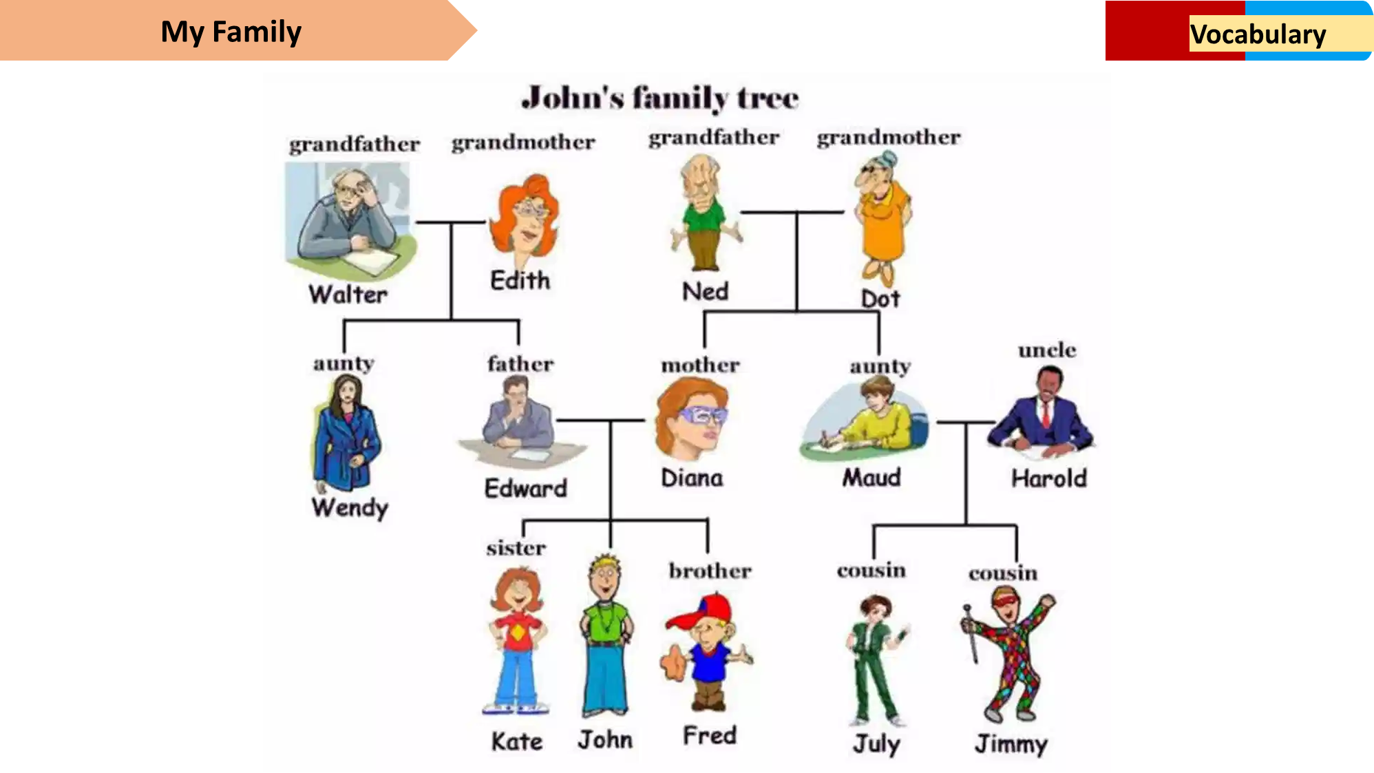 Твоя семья по английски. Семья на английском. Different Types of Families. Семья по английски. Child put the Words into order.