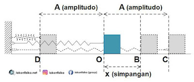 rangkaian pegas seri paralel, getaran harmonik pegas, gaya pegas, hukum hooke, gaya pemulih, konstanta pegas, konstanta elastisitas, fisika sma, fisika sma kelas xi