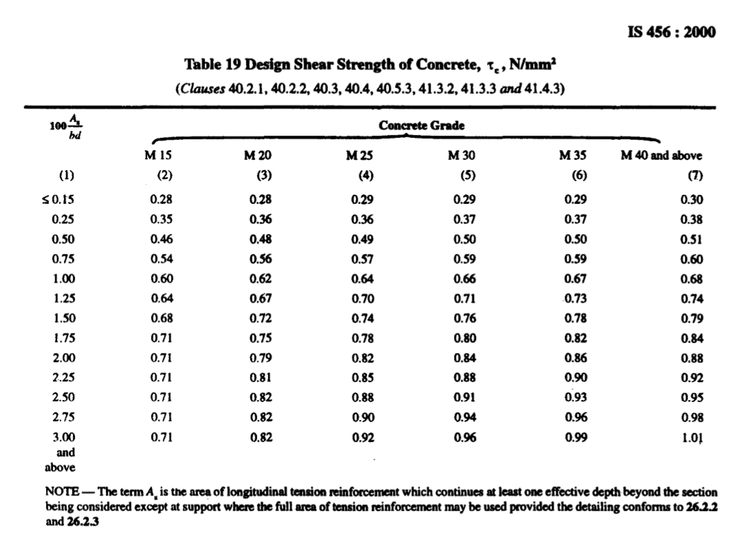 Design Of A Singly Reinforced Concrete Beam As Per Is 456 2000