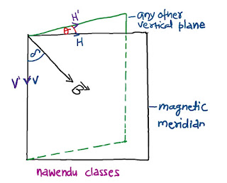 apparent angle of dip