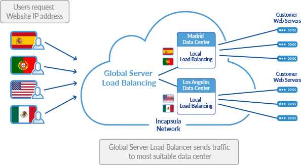 Global Server load Balancing. Как работает Global Server load Balancing схема. GSLB. Incapsula.
