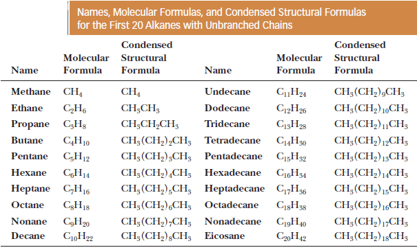 Nomenclature of Alkanes: Rules, IUPAC Name, Common Name