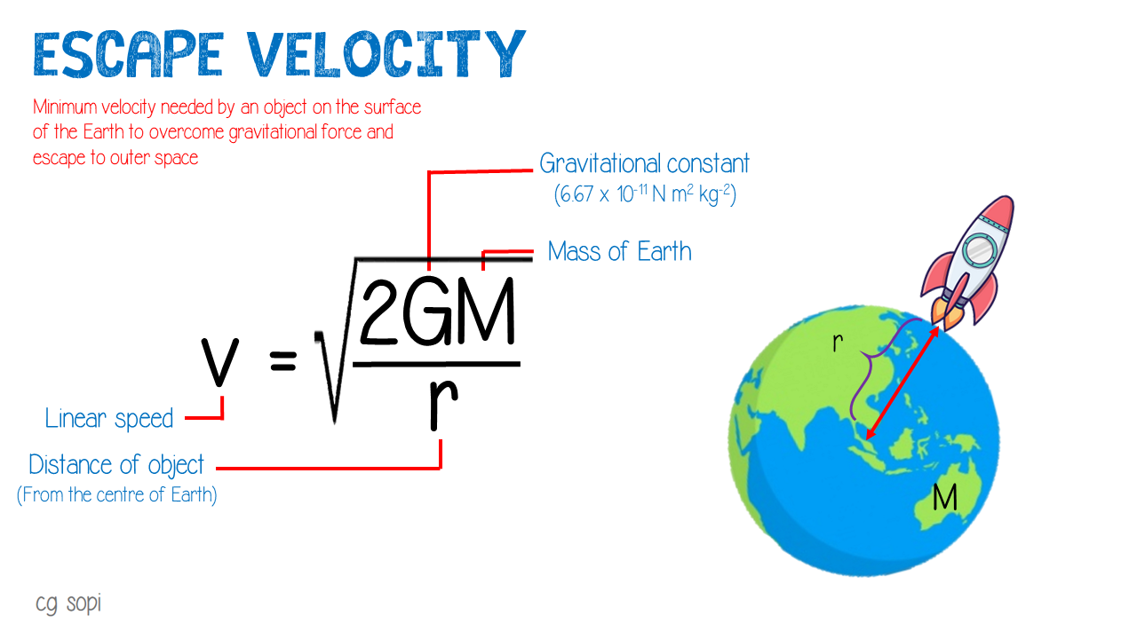 Formula Kegravitian Fizik SPM