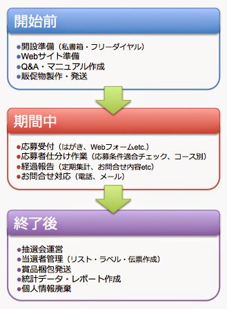 キャンペーン事務局の略式工程表