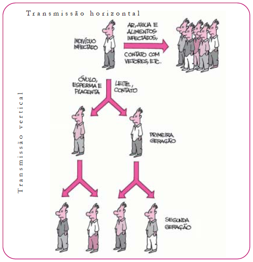 Enfermagem Para Auxiliares Transmissão vertical e horizontal