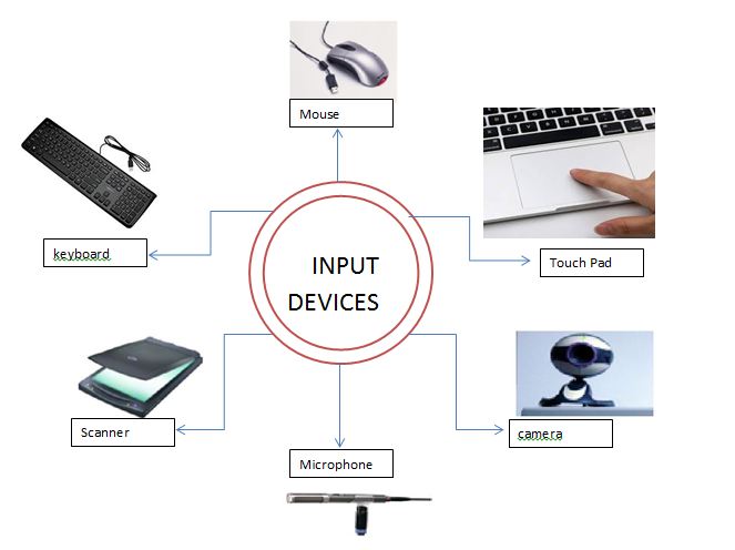 Computer Input Output Devices