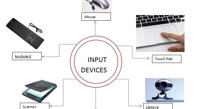 Computer Input Output Devices