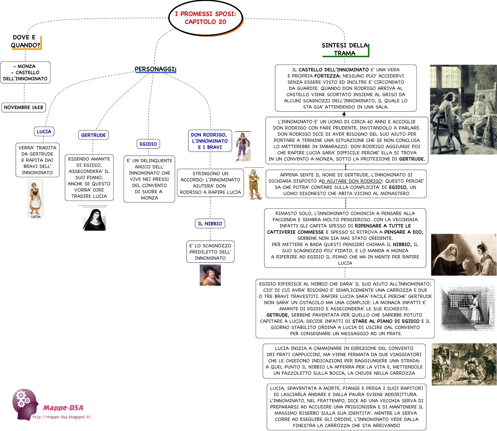 Capitolo ventidue  I Promessi Sposi: il riassunto di tutti i