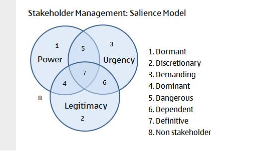 "Being Simple is Complex ": StakeHolders - " Salience Model"