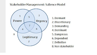 "Being Simple is Complex ": StakeHolders - " Salience Model"
