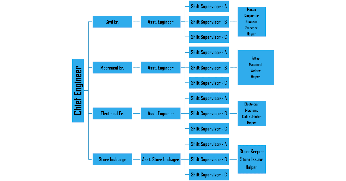 Hotel Engineering notes for Hotel Management Students UNIT 1 MAINTENANCE