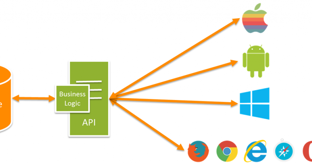 Api create. Api create