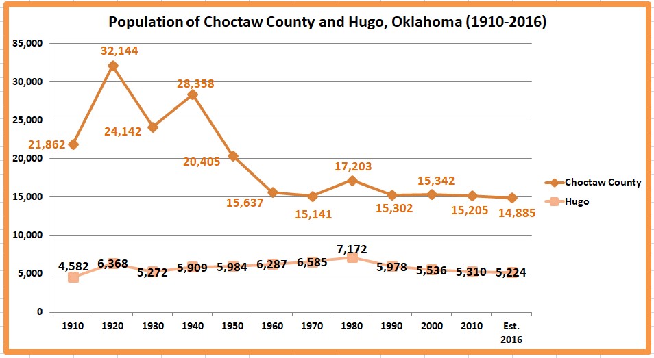 Retiring Guy's Digest Population loss in rural Oklahoma Choctaw County
