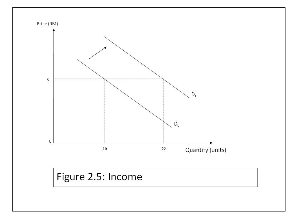 Determinants of Demand Economics