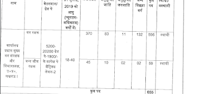UPSSSC Forest Guard Pay Scale