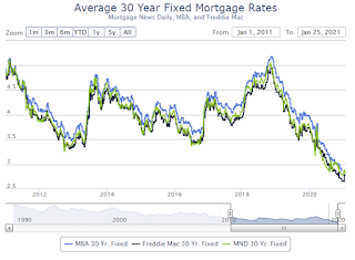 Mortgage Rates