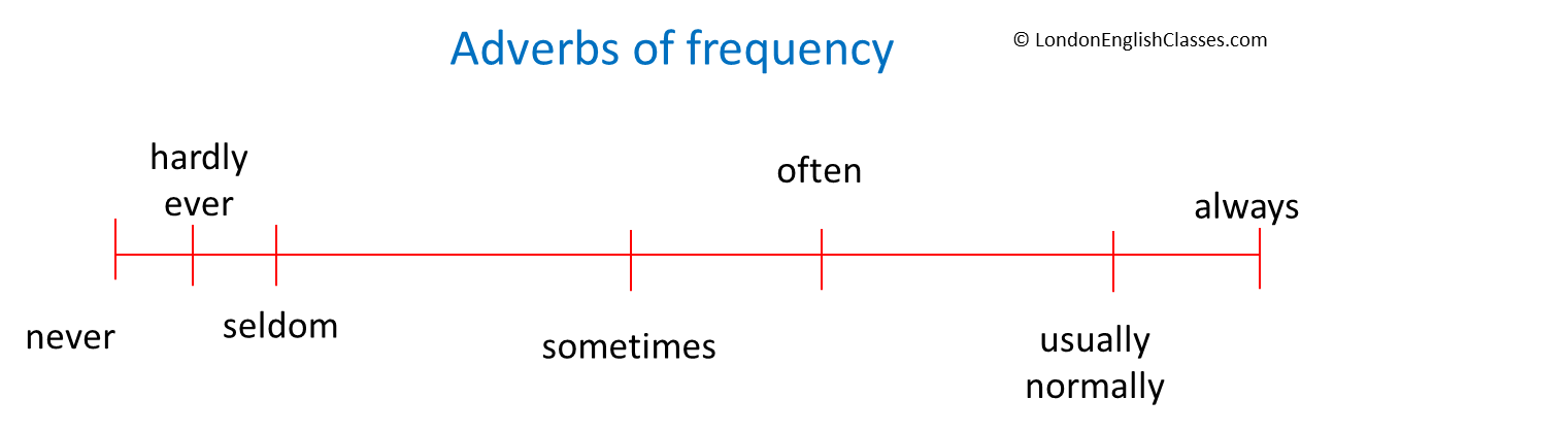 Adverbs of frequency wordwall. Adverbs of Frequency. Adverbs of Frequency картинки. Adverbs of Frequency Triangle.