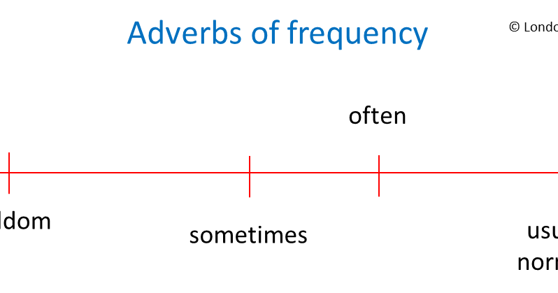 Adverbs of Frequency. Adverbs od Frequency. Adverbs of Frequency line. Adverbs of Frequency percent. Adverbs of frequency in the sentence