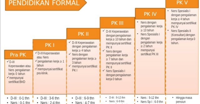 Jenjang Karir Perawat
