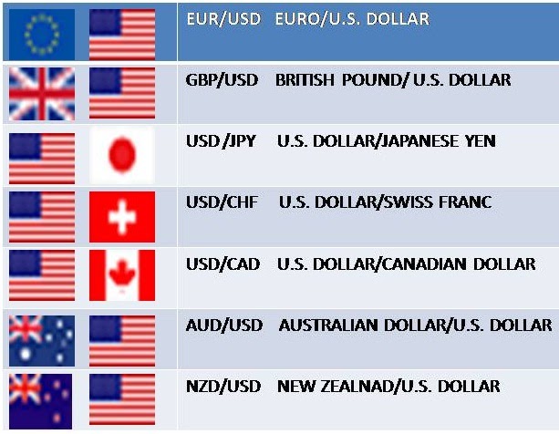major forex pairs to trade