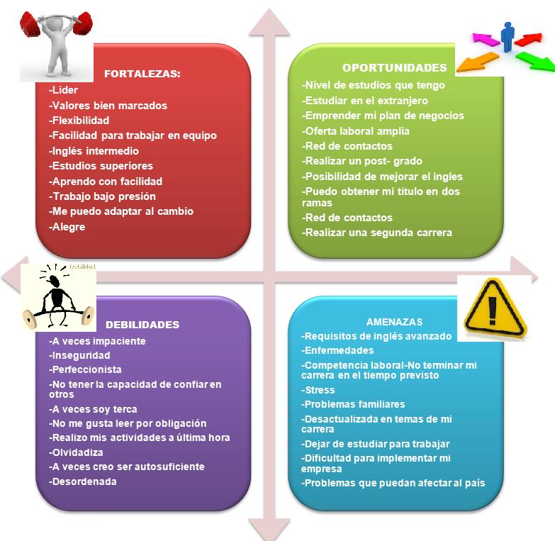 Victoria Estrada Zea: Valores personales y FODA Personal
