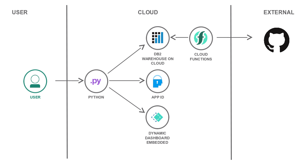 External db