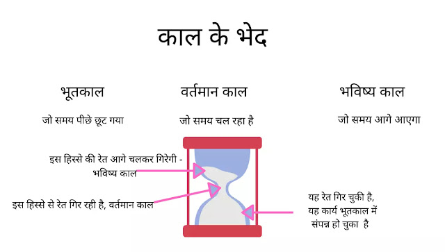 काल के भेद (Kaal ke bhed) काल के भेद (Kaal ke bhed) types of tenses in hindi