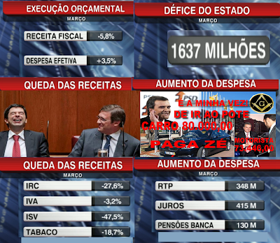 DGO; Execução Orçamental do Estado; Défice; Juros; Austeridade; Portugal