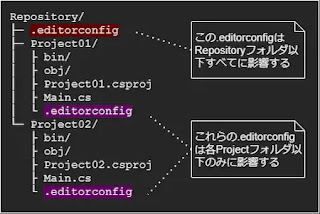 editorconfigの影響範囲