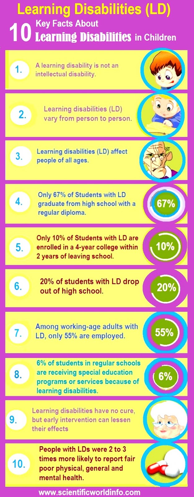 Learning disabilities facts