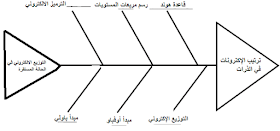 لخص احد موضوعات كتابك الذي اخترته لمشروعك على رسم شجرة الذاكرة او على مخطط هيكل إسألنا كوم