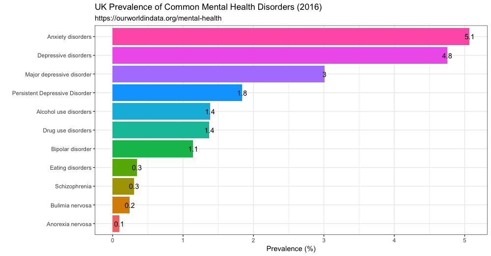 Mental Disorders Chart