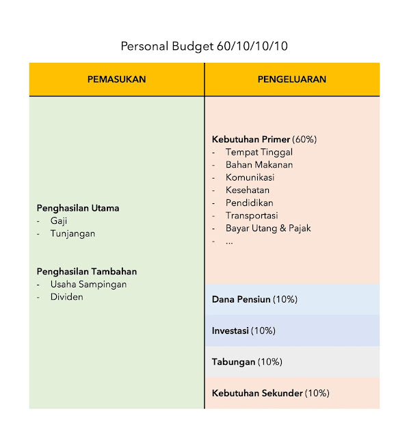 Mengelola Keuangan Pribadi