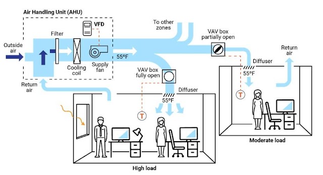 VAV HVAC System Course