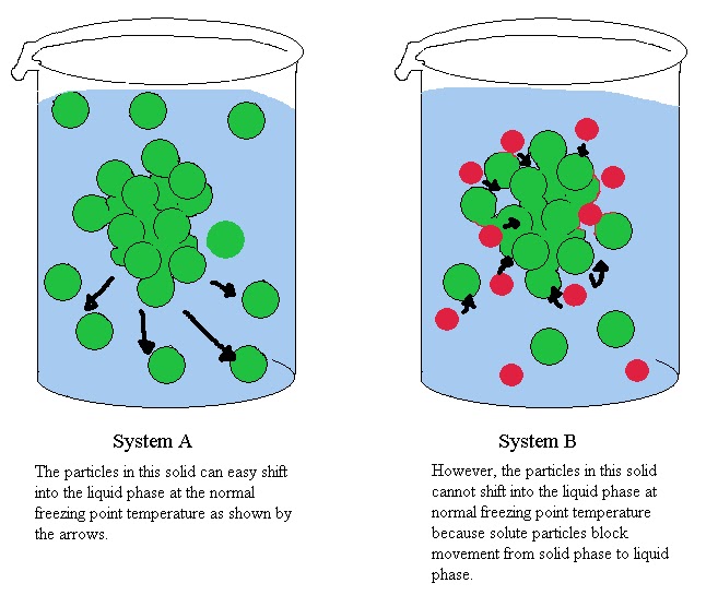 Photons, Powers, and Primary Colors: Freezing Point Depression